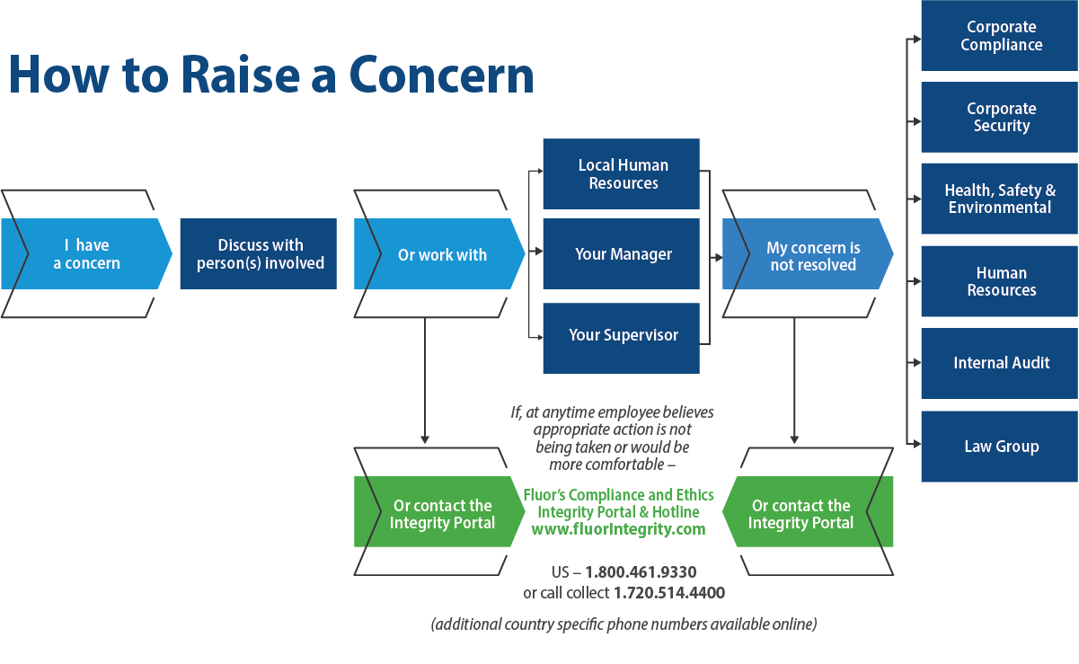 How to raise a concern infographic
